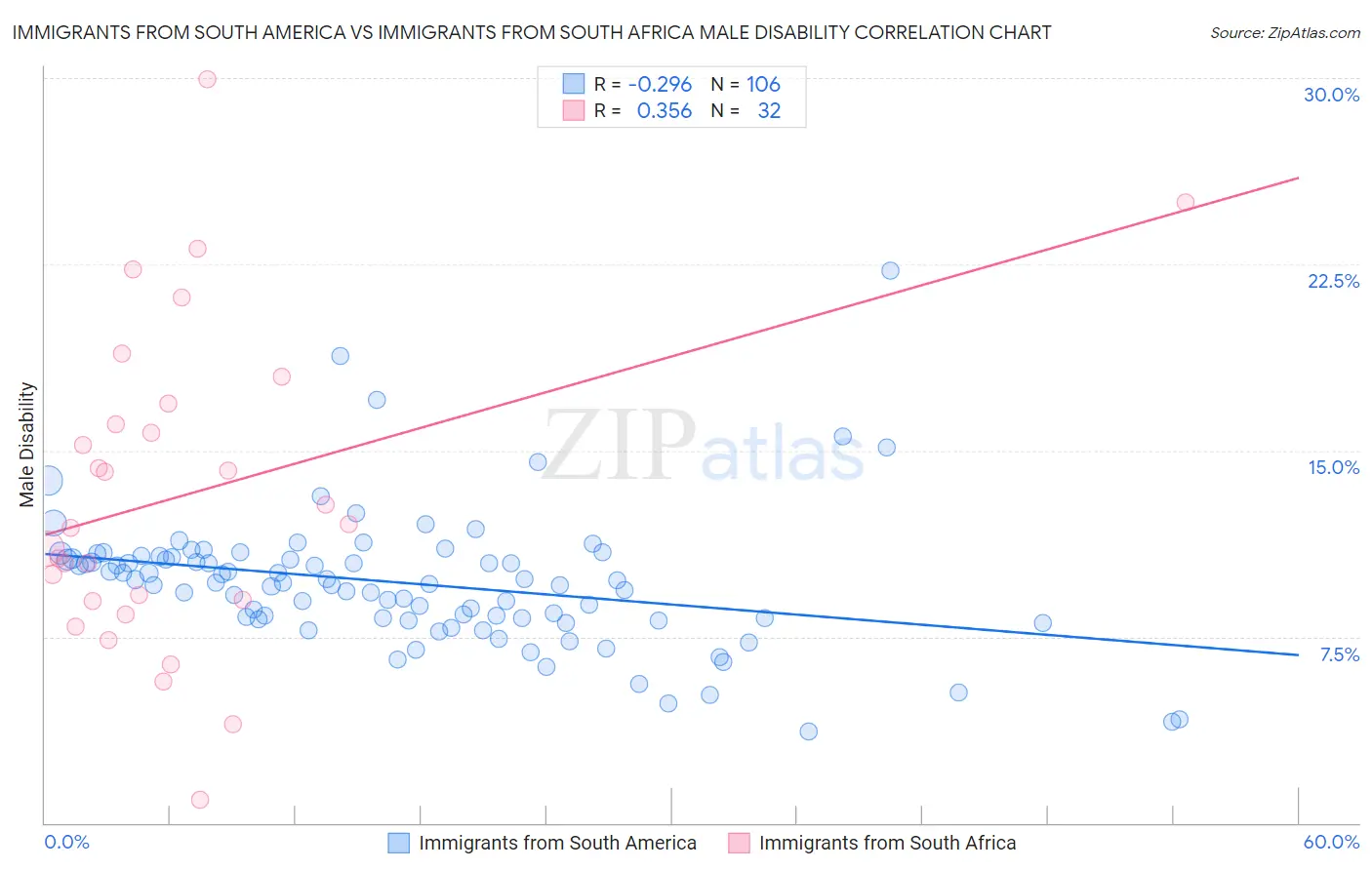 Immigrants from South America vs Immigrants from South Africa Male Disability