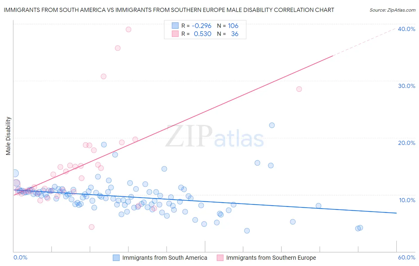 Immigrants from South America vs Immigrants from Southern Europe Male Disability