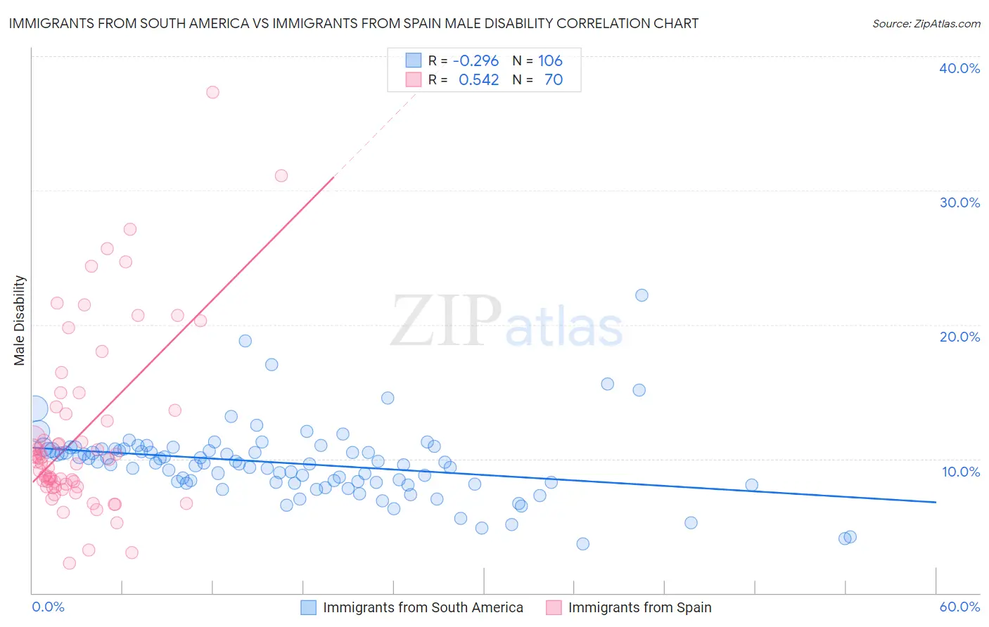 Immigrants from South America vs Immigrants from Spain Male Disability