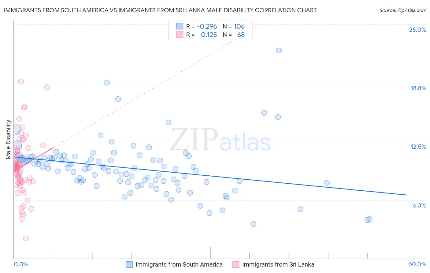 Immigrants from South America vs Immigrants from Sri Lanka Male Disability