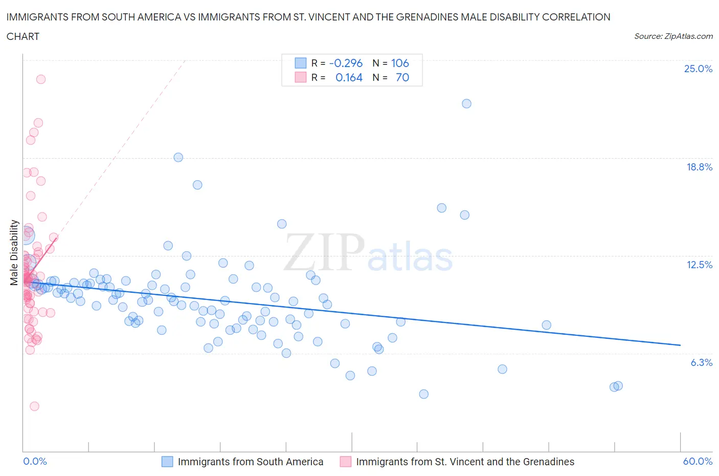 Immigrants from South America vs Immigrants from St. Vincent and the Grenadines Male Disability