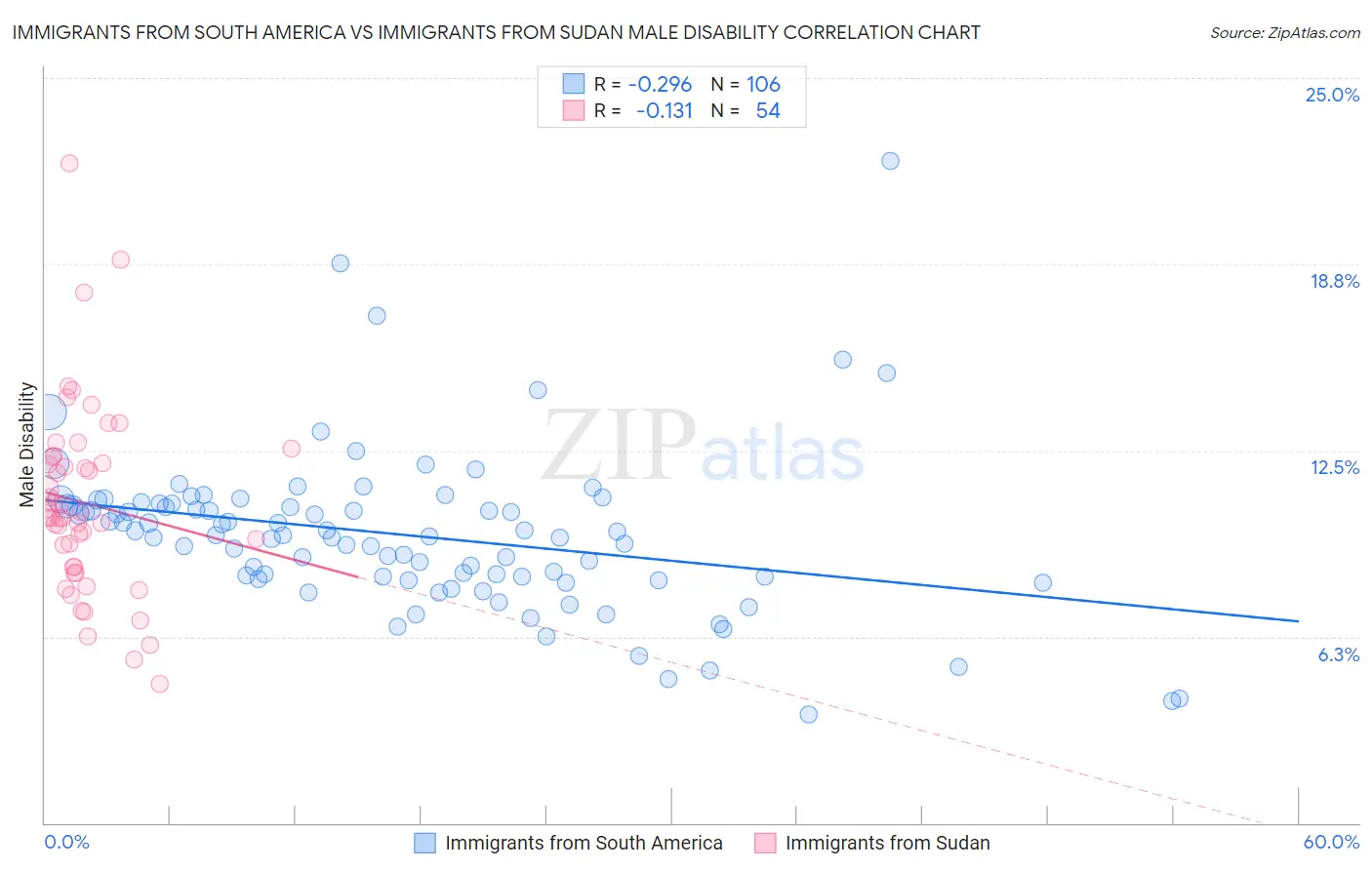 Immigrants from South America vs Immigrants from Sudan Male Disability