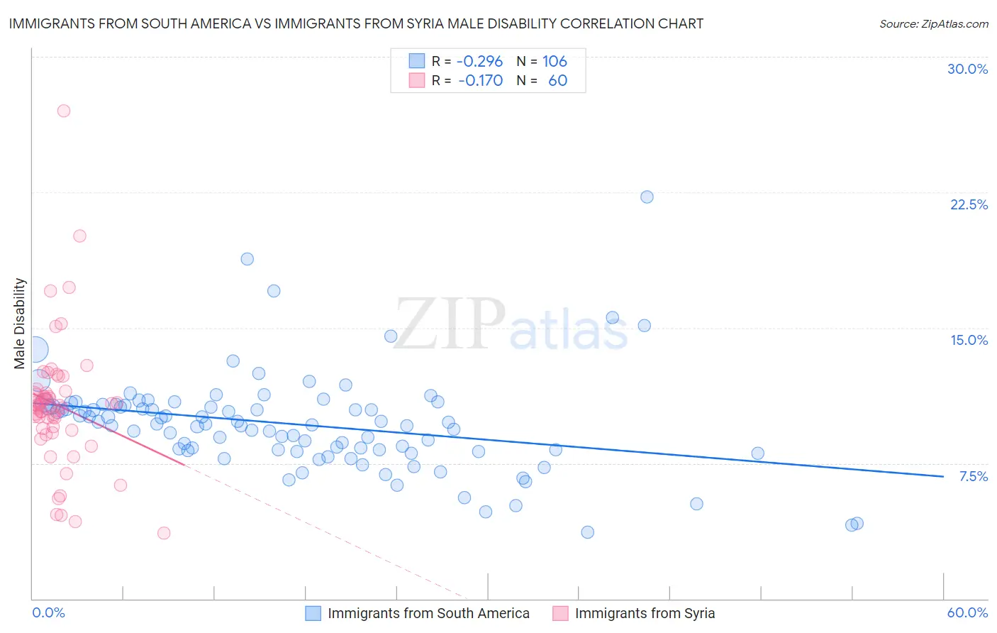 Immigrants from South America vs Immigrants from Syria Male Disability