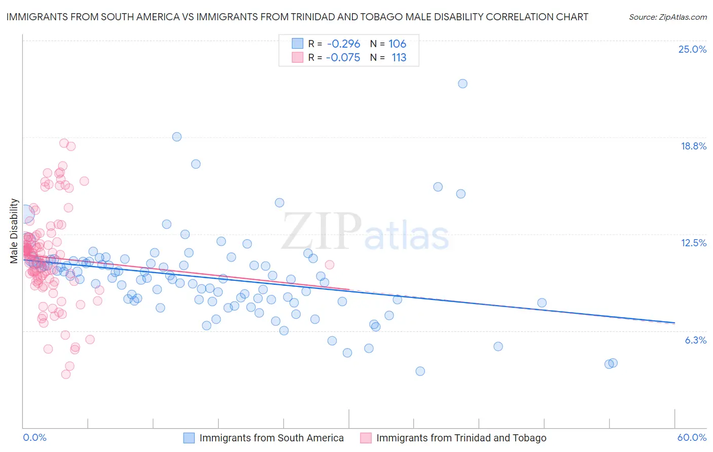 Immigrants from South America vs Immigrants from Trinidad and Tobago Male Disability