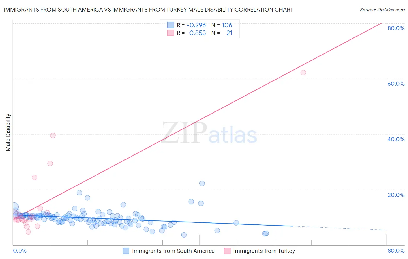 Immigrants from South America vs Immigrants from Turkey Male Disability