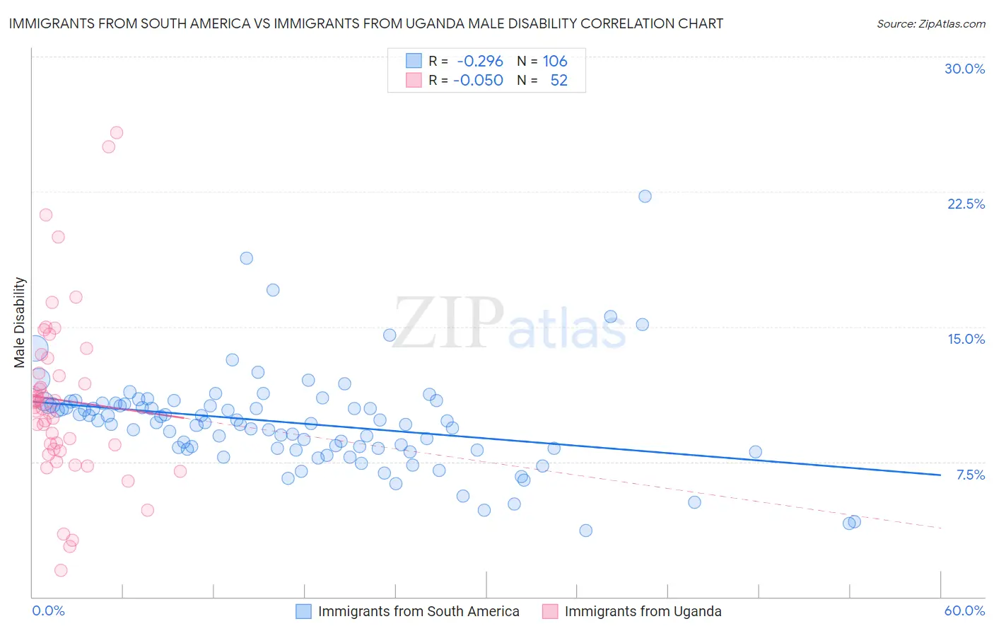 Immigrants from South America vs Immigrants from Uganda Male Disability