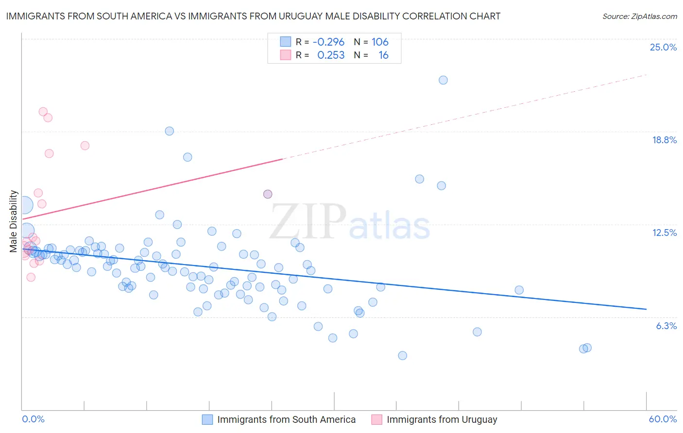 Immigrants from South America vs Immigrants from Uruguay Male Disability