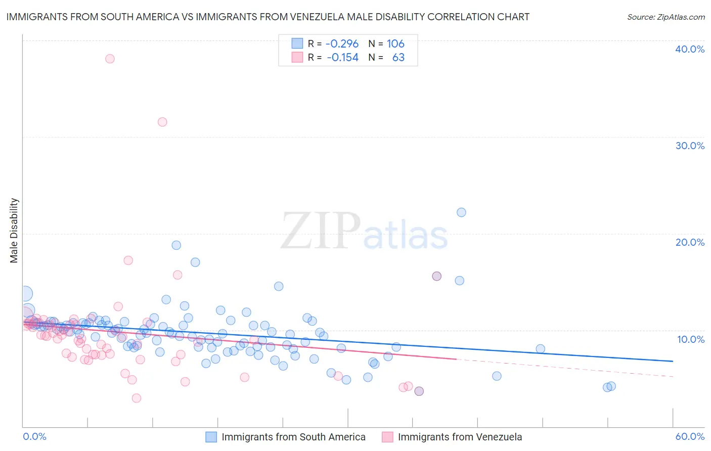 Immigrants from South America vs Immigrants from Venezuela Male Disability