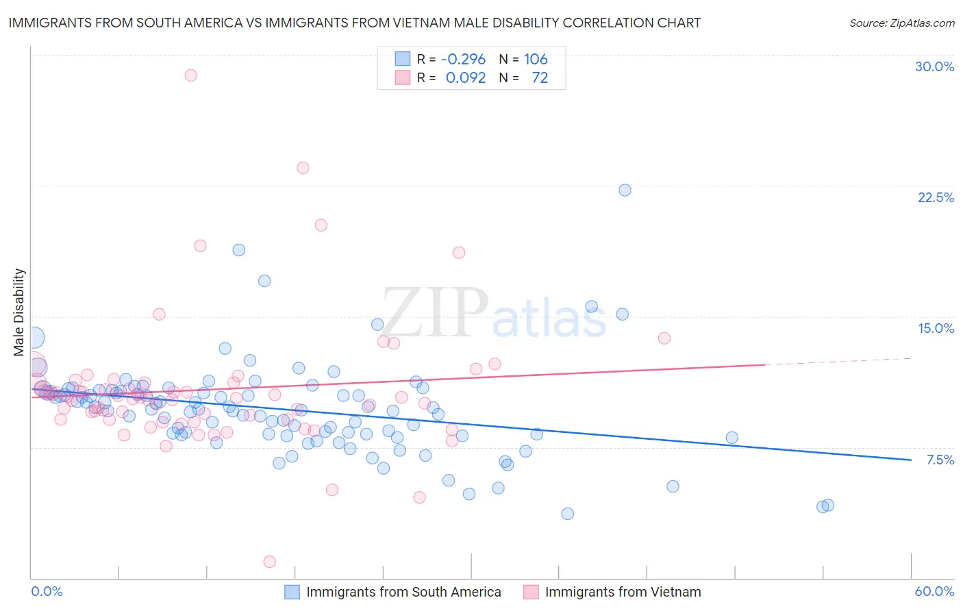 Immigrants from South America vs Immigrants from Vietnam Male Disability