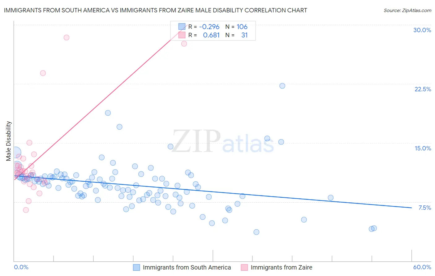 Immigrants from South America vs Immigrants from Zaire Male Disability