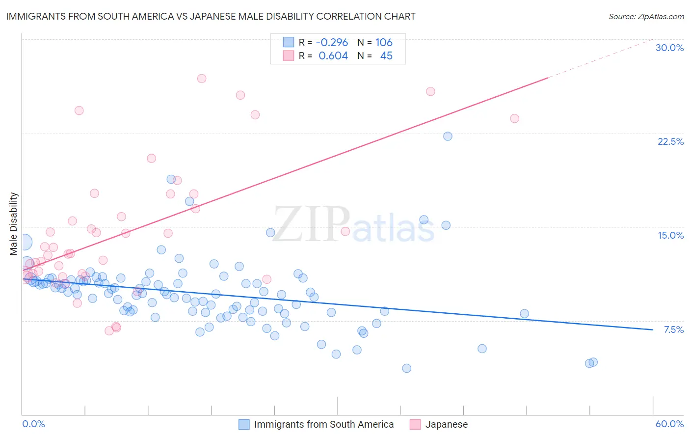 Immigrants from South America vs Japanese Male Disability