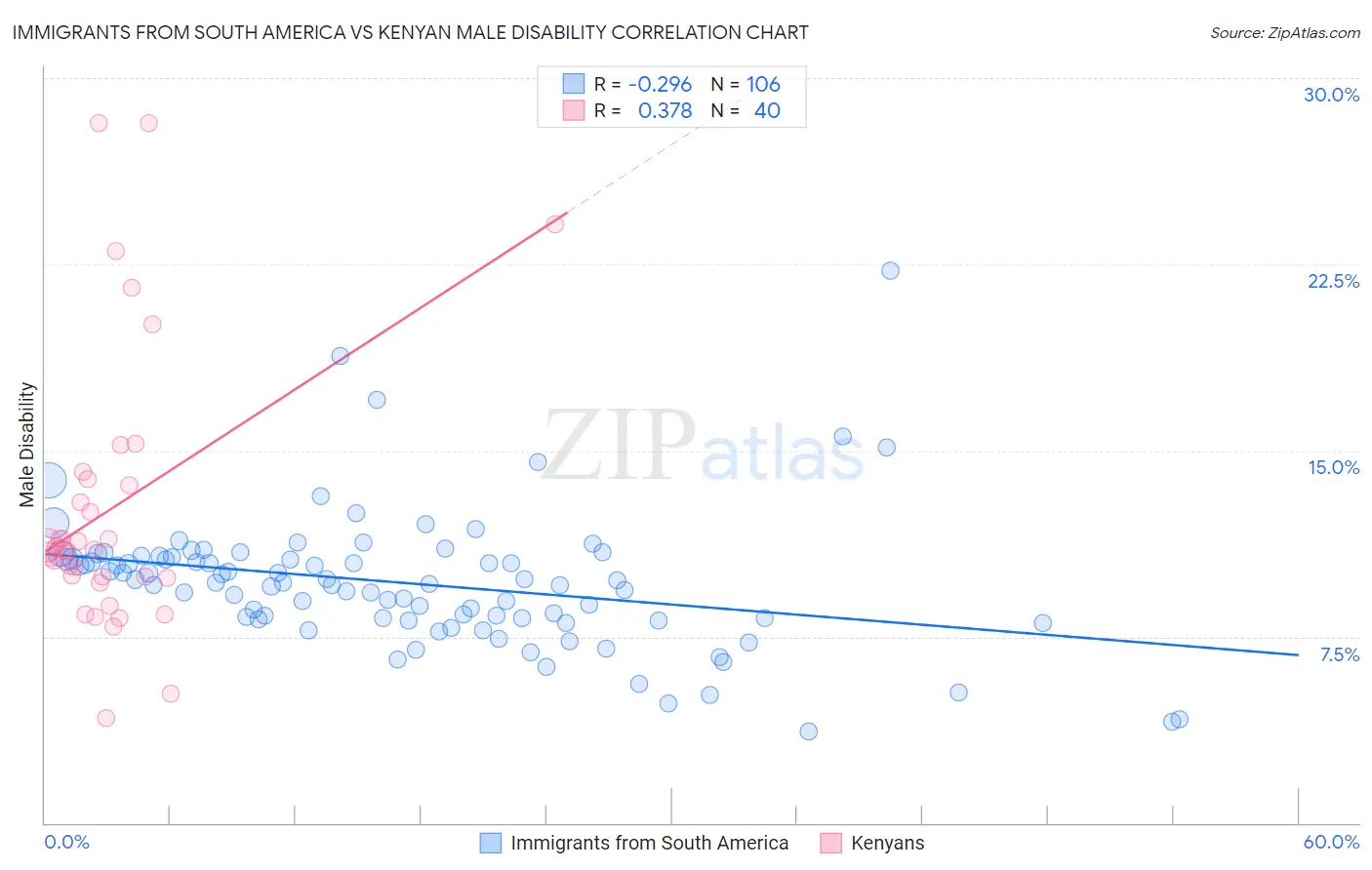 Immigrants from South America vs Kenyan Male Disability