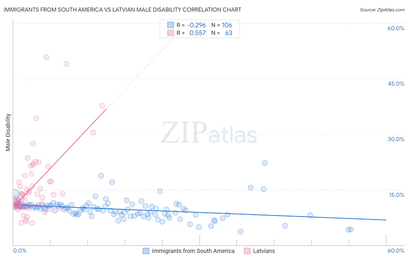 Immigrants from South America vs Latvian Male Disability