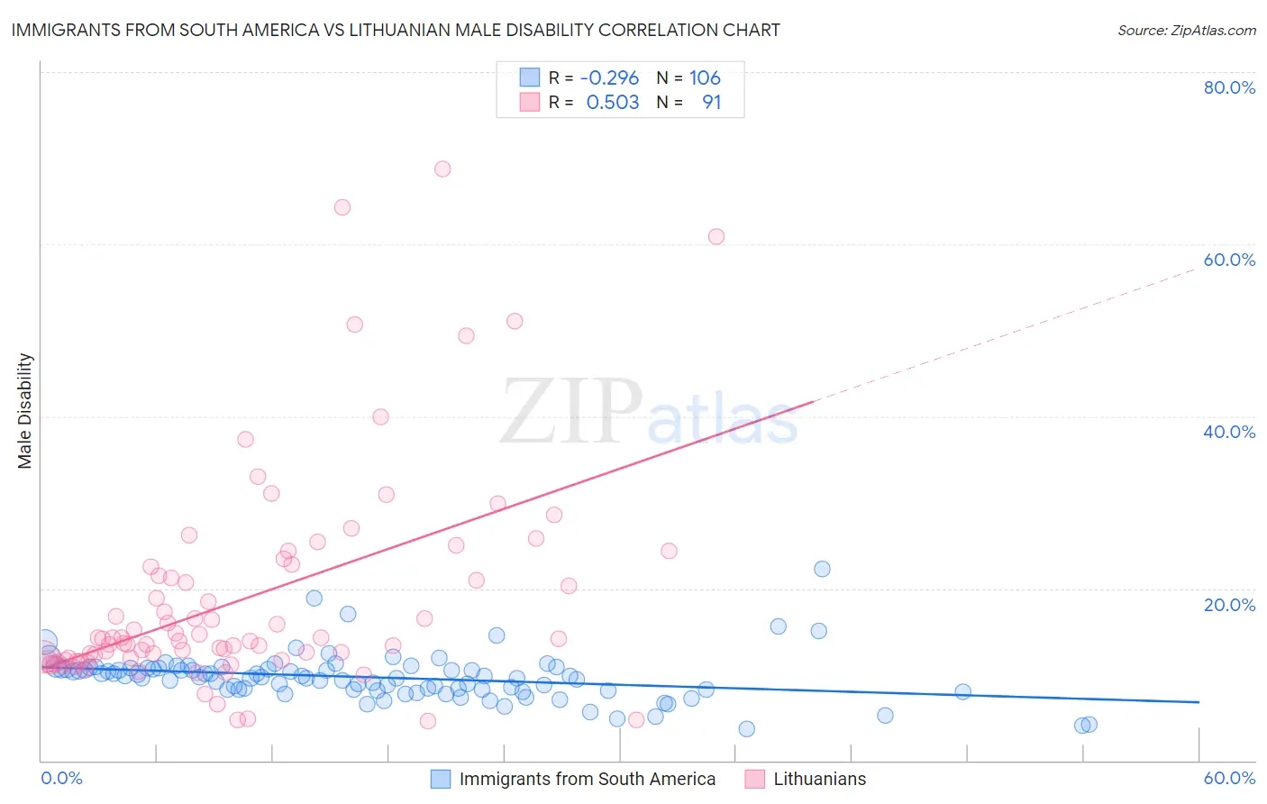 Immigrants from South America vs Lithuanian Male Disability