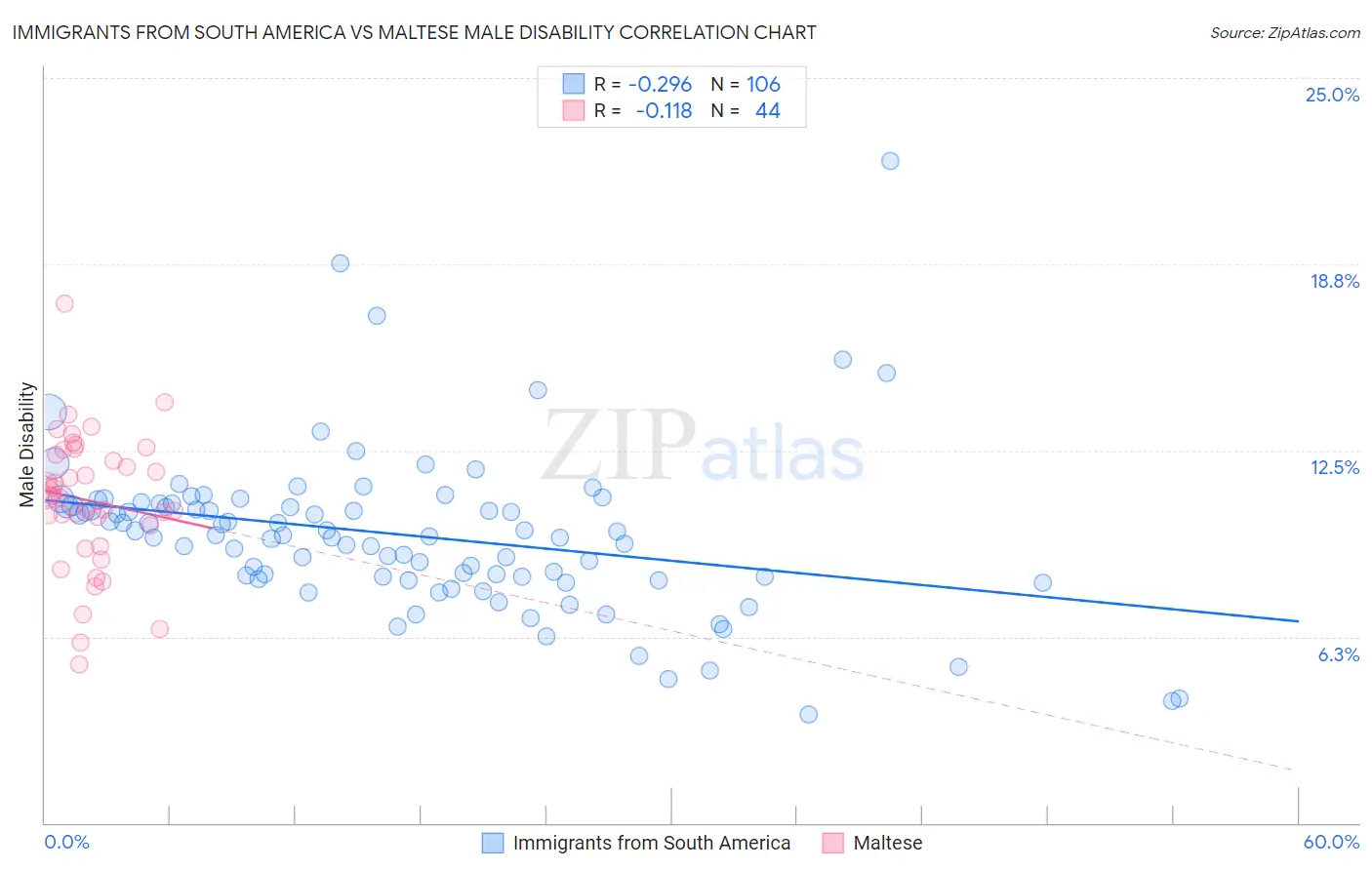 Immigrants from South America vs Maltese Male Disability