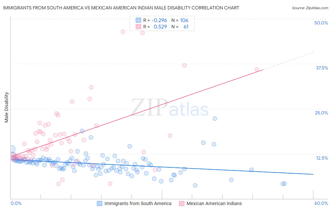 Immigrants from South America vs Mexican American Indian Male Disability