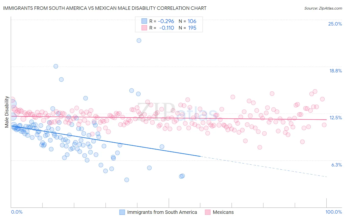 Immigrants from South America vs Mexican Male Disability