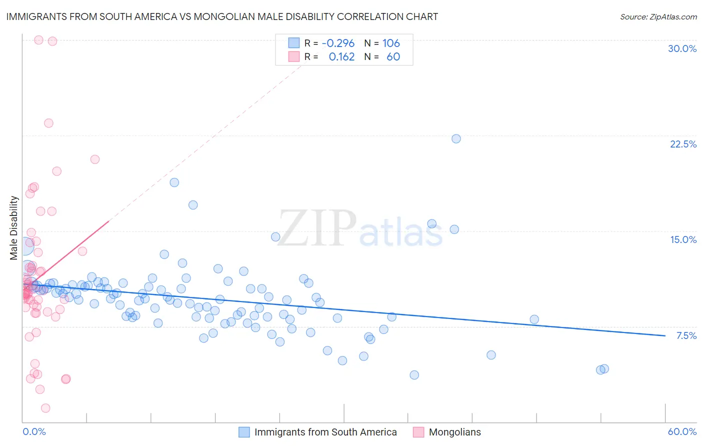 Immigrants from South America vs Mongolian Male Disability