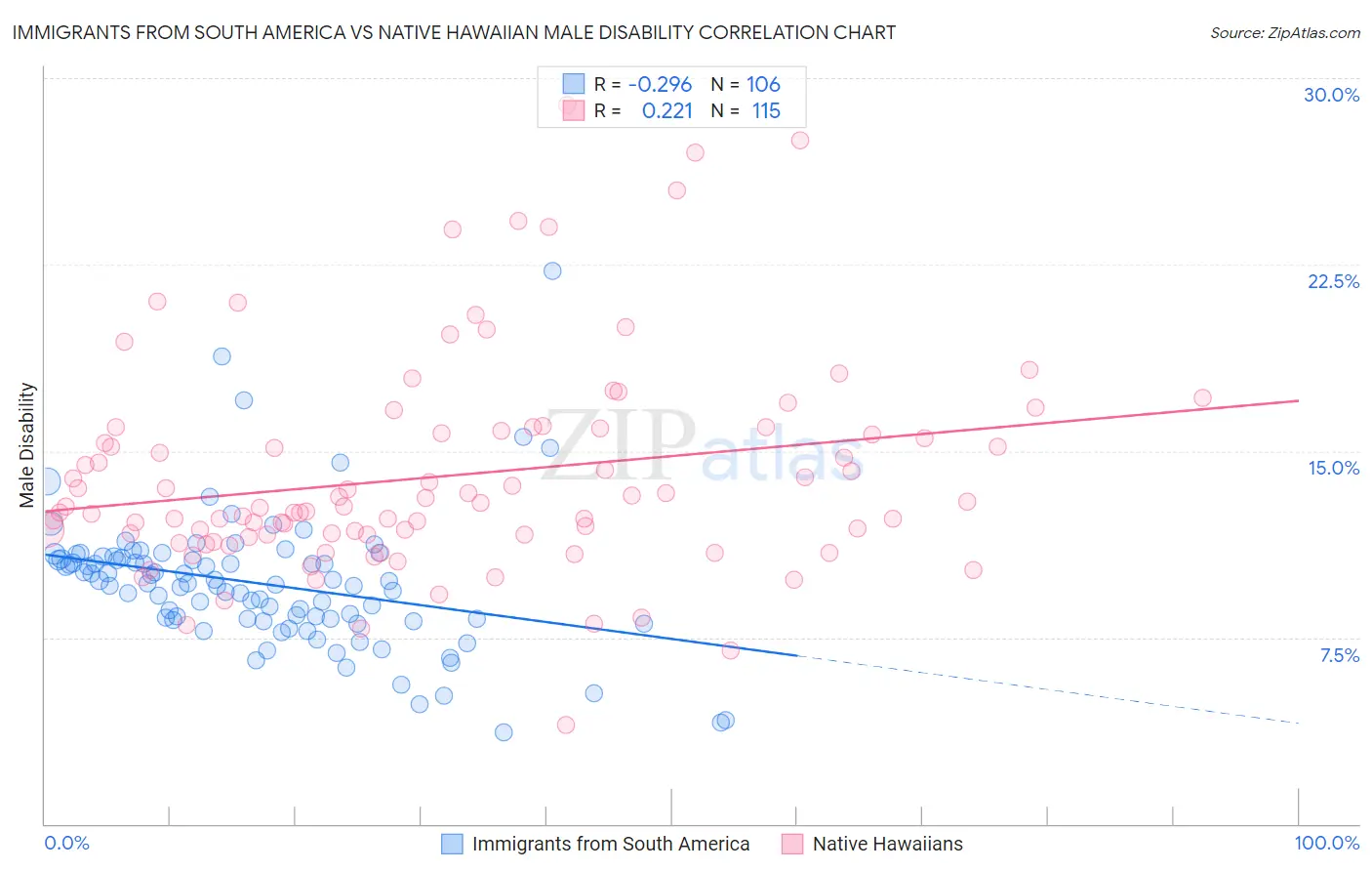 Immigrants from South America vs Native Hawaiian Male Disability