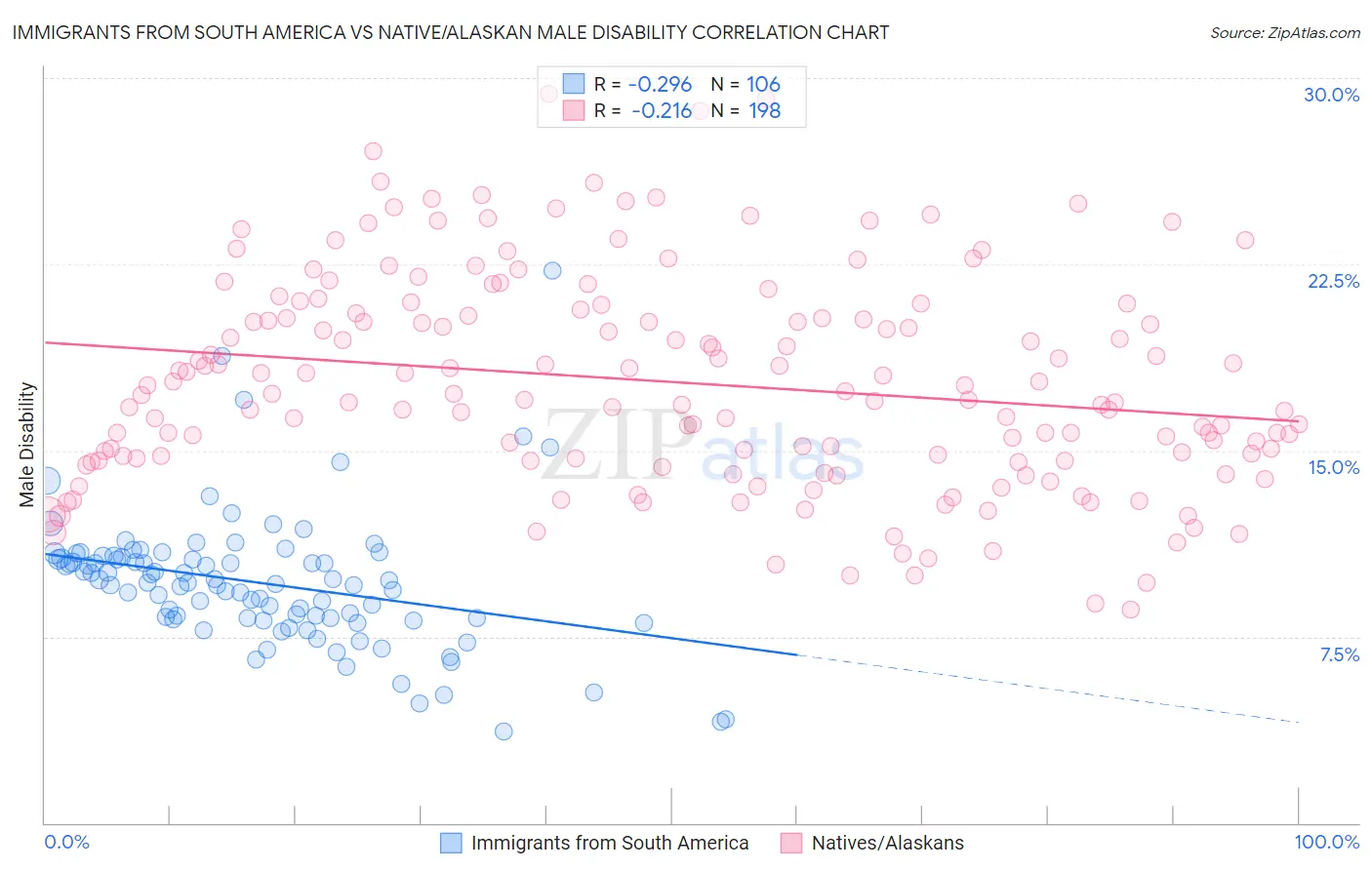 Immigrants from South America vs Native/Alaskan Male Disability