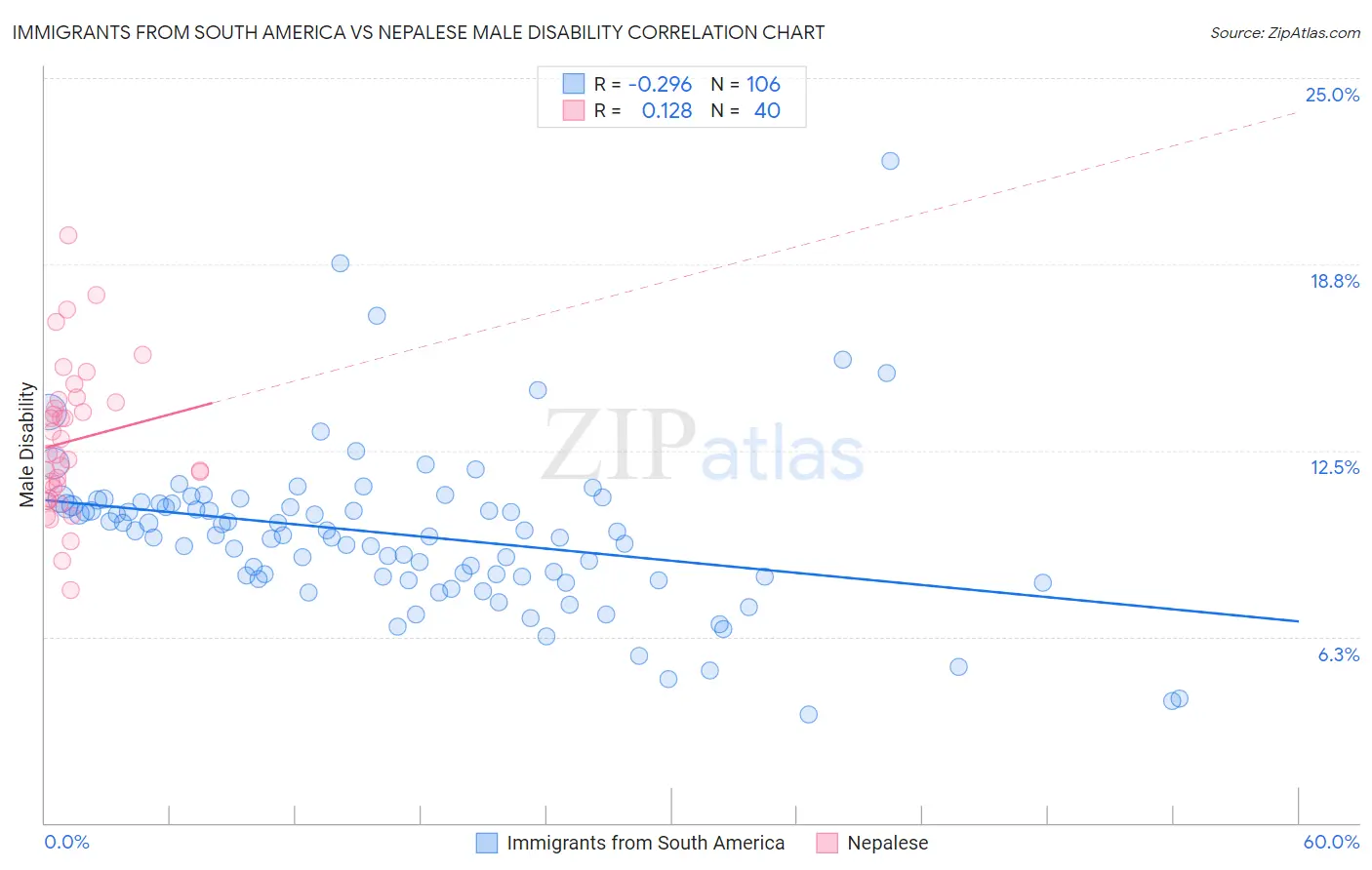 Immigrants from South America vs Nepalese Male Disability