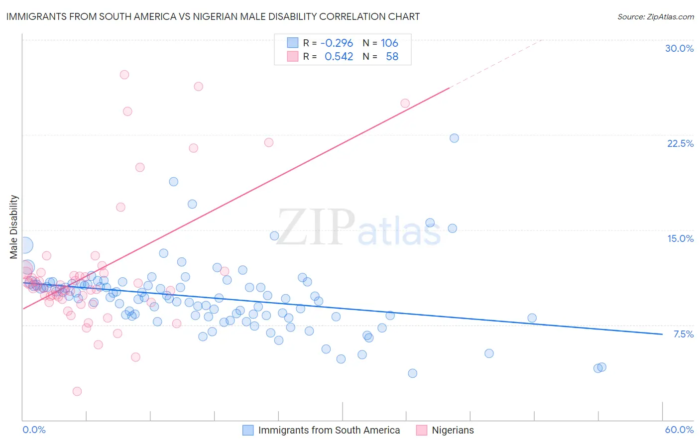Immigrants from South America vs Nigerian Male Disability