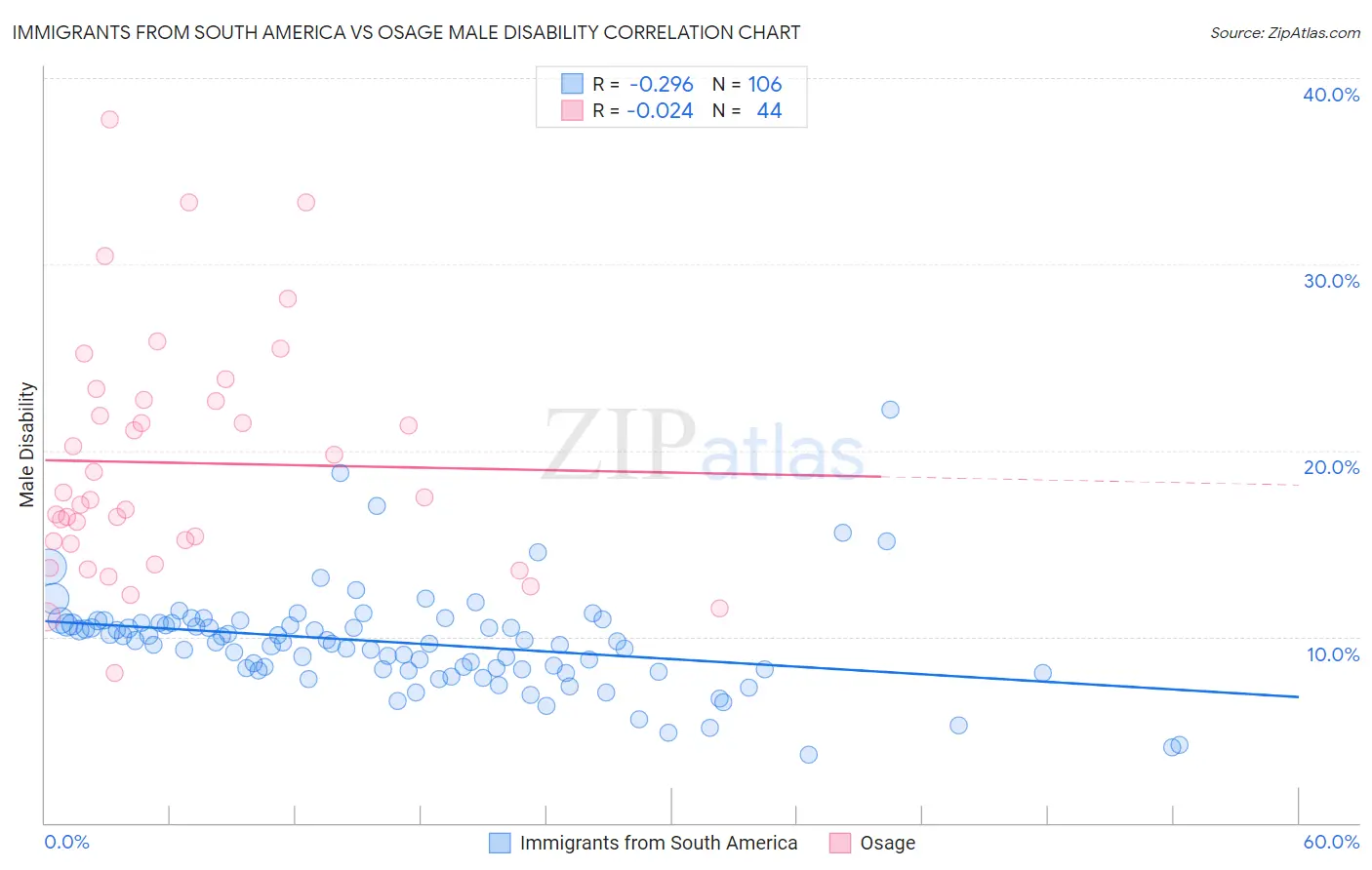 Immigrants from South America vs Osage Male Disability