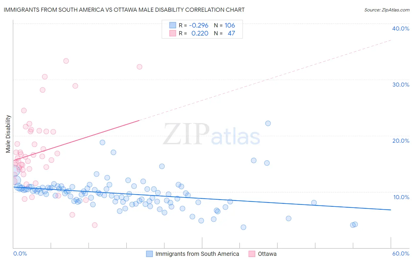 Immigrants from South America vs Ottawa Male Disability