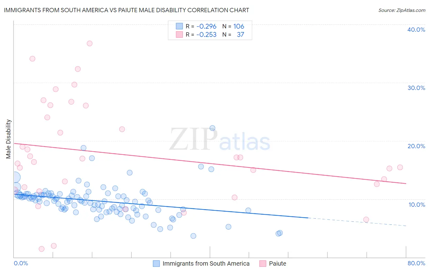 Immigrants from South America vs Paiute Male Disability