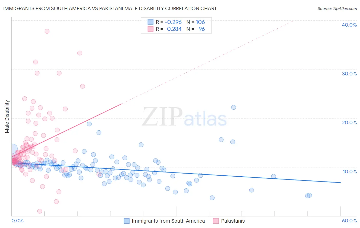Immigrants from South America vs Pakistani Male Disability
