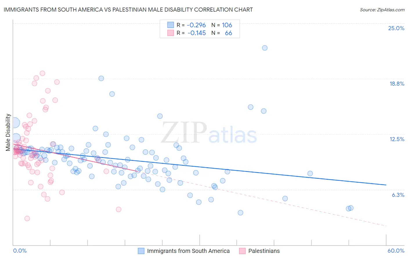 Immigrants from South America vs Palestinian Male Disability