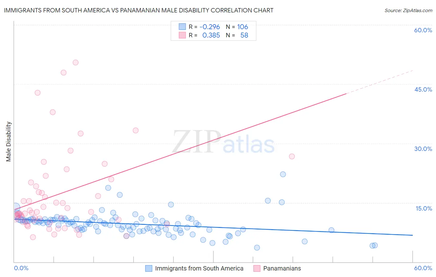 Immigrants from South America vs Panamanian Male Disability