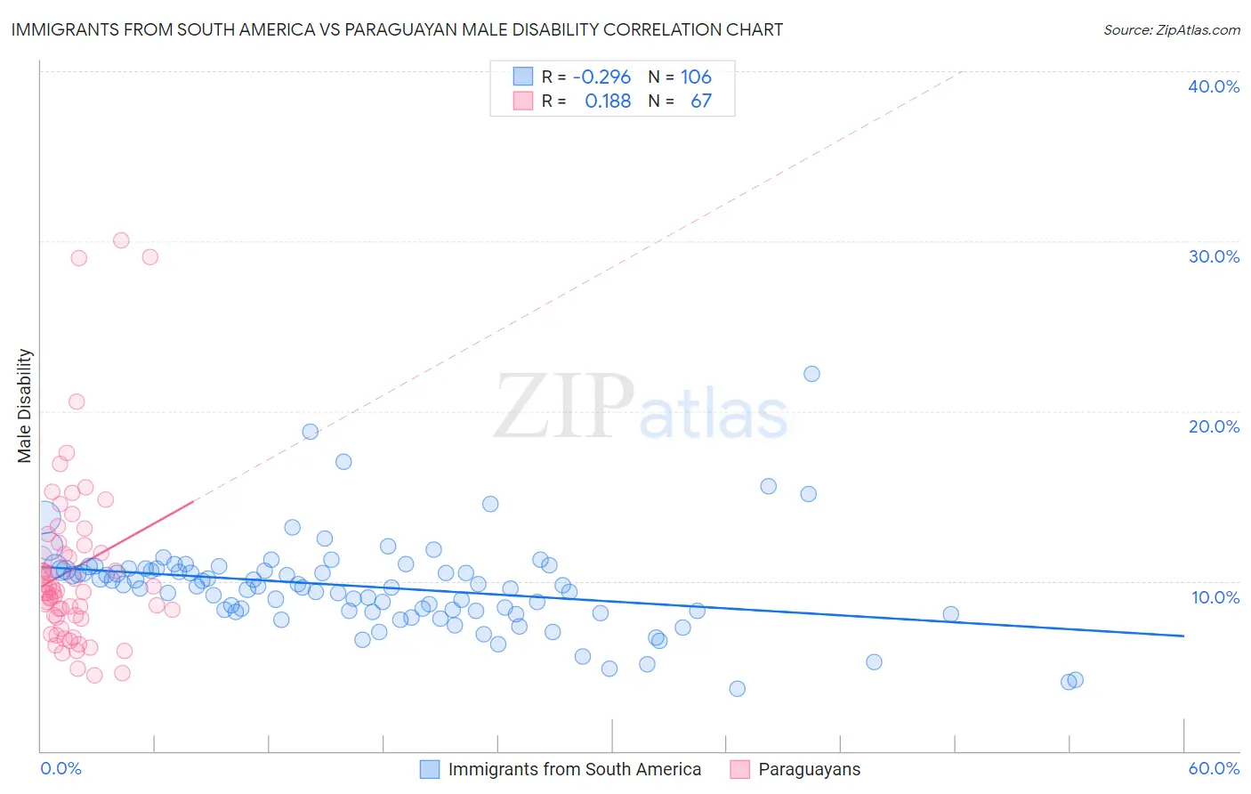 Immigrants from South America vs Paraguayan Male Disability
