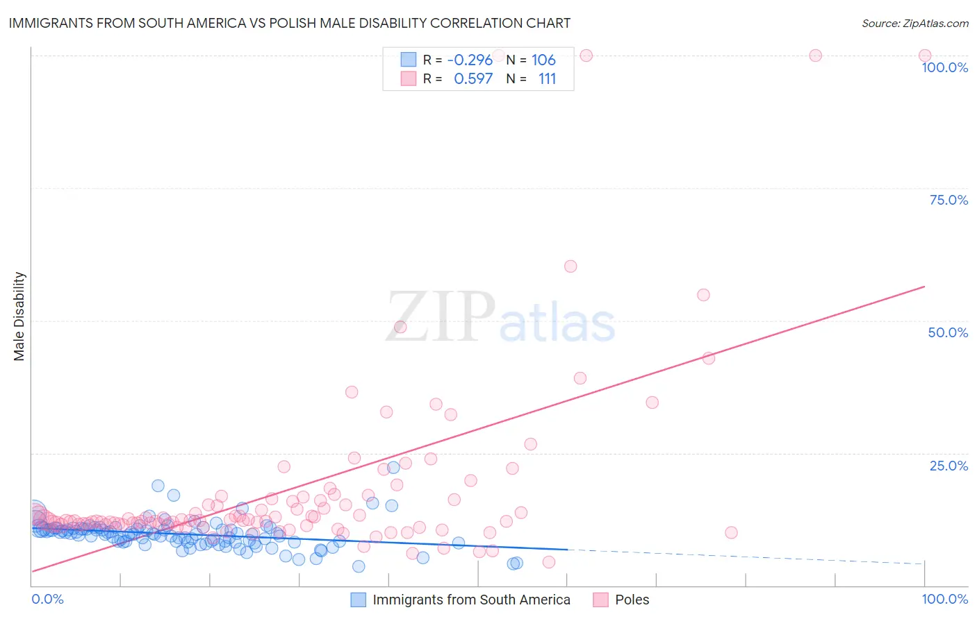 Immigrants from South America vs Polish Male Disability