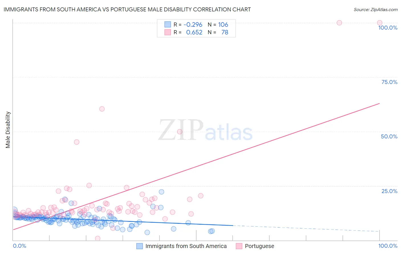 Immigrants from South America vs Portuguese Male Disability