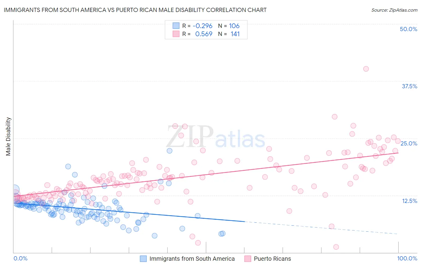 Immigrants from South America vs Puerto Rican Male Disability