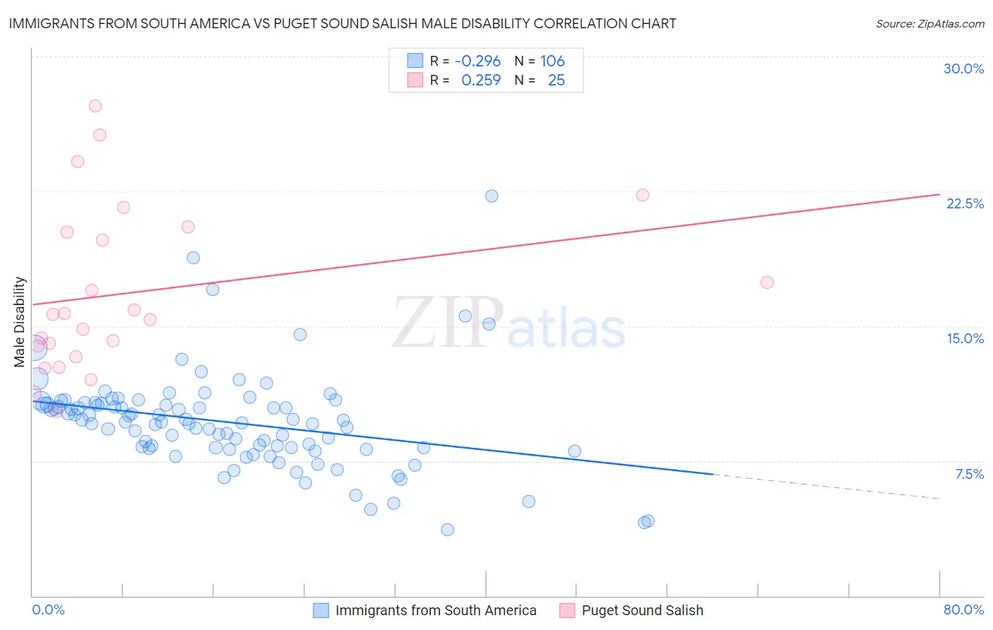 Immigrants from South America vs Puget Sound Salish Male Disability