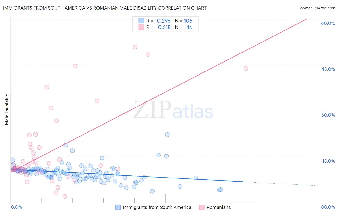 Immigrants from South America vs Romanian Male Disability