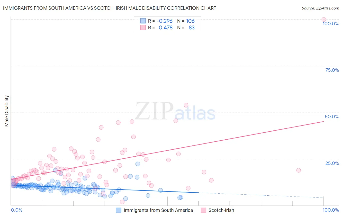 Immigrants from South America vs Scotch-Irish Male Disability