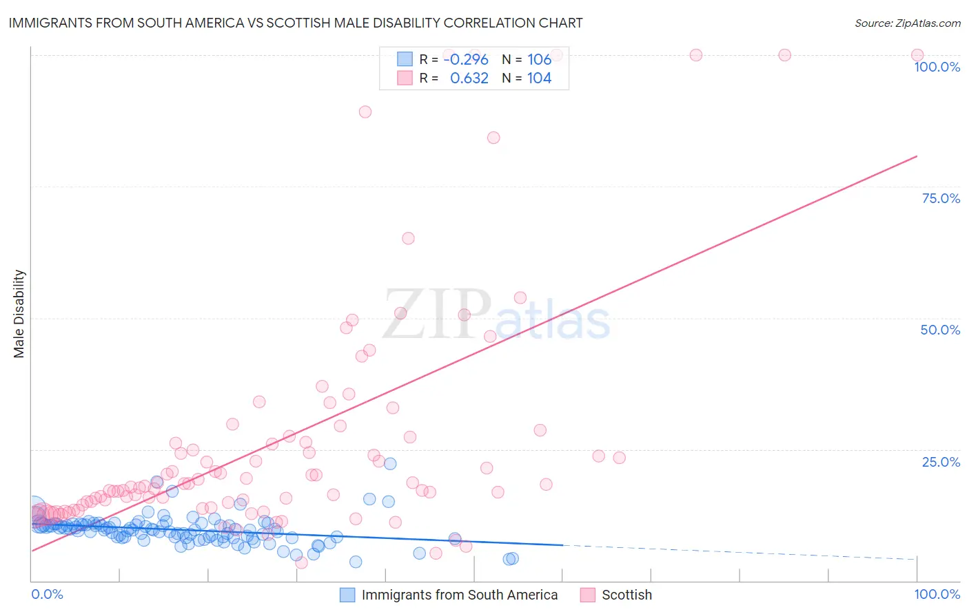 Immigrants from South America vs Scottish Male Disability