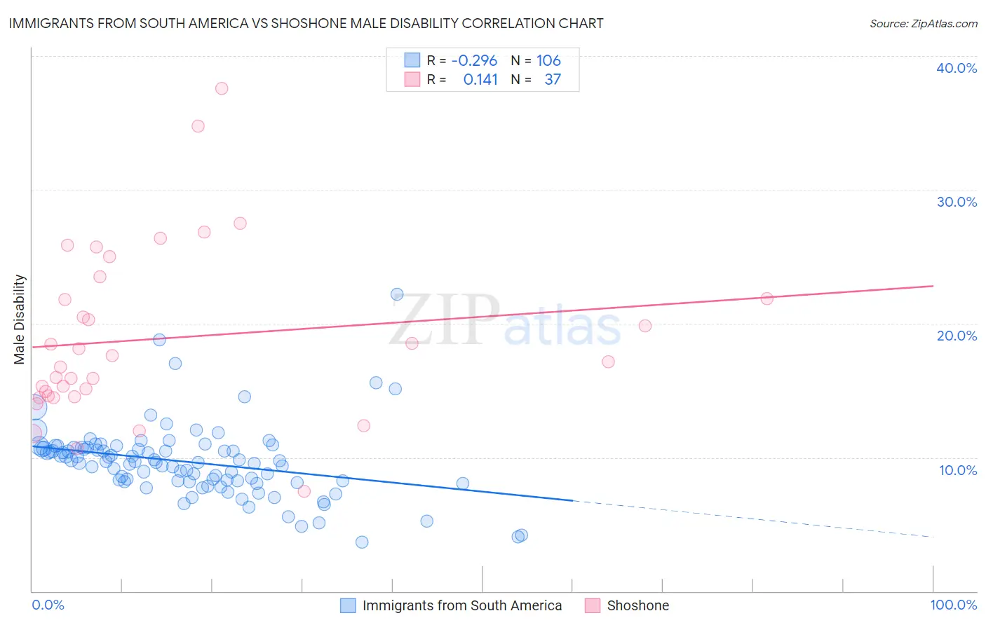 Immigrants from South America vs Shoshone Male Disability