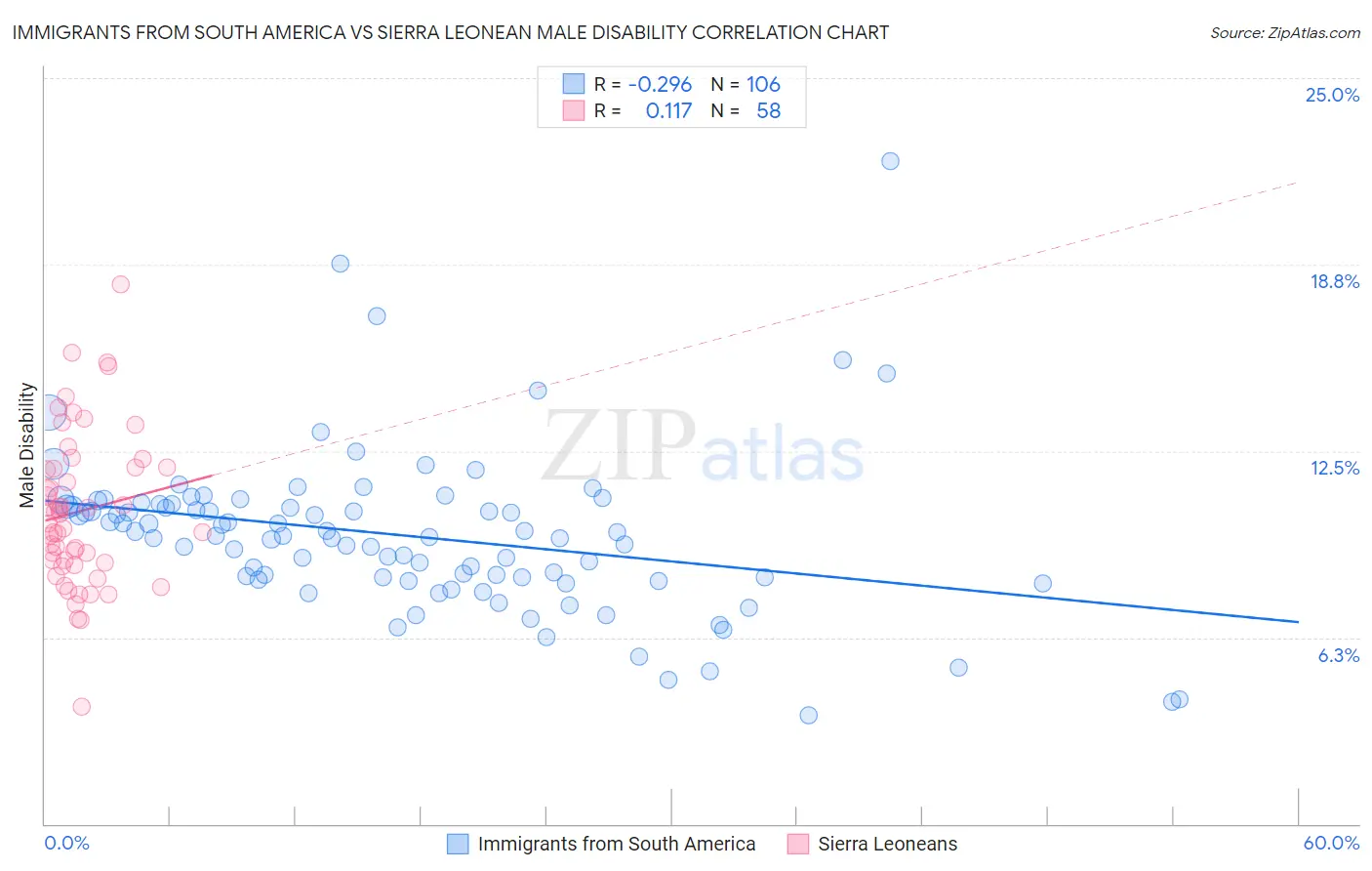 Immigrants from South America vs Sierra Leonean Male Disability