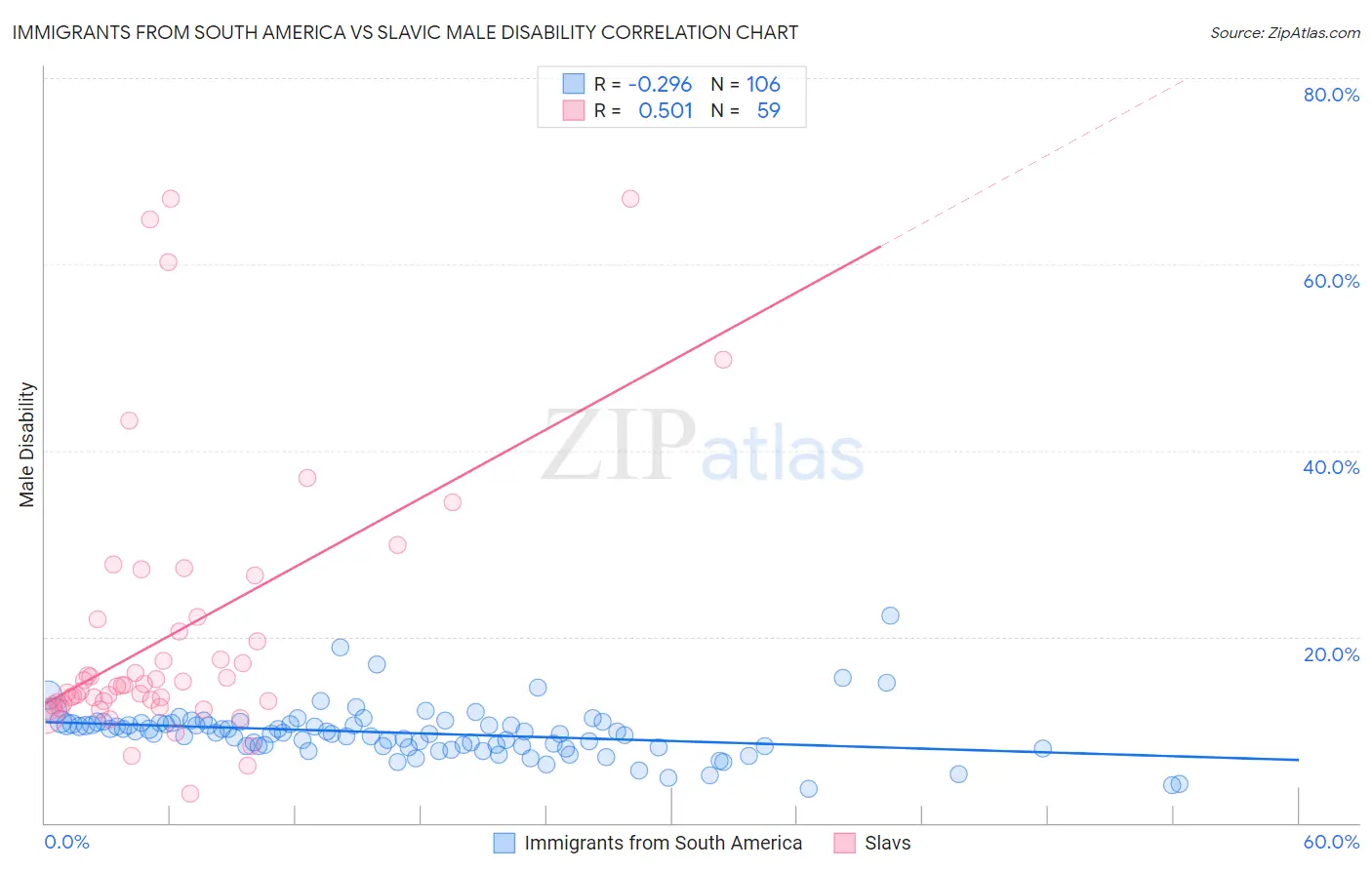 Immigrants from South America vs Slavic Male Disability