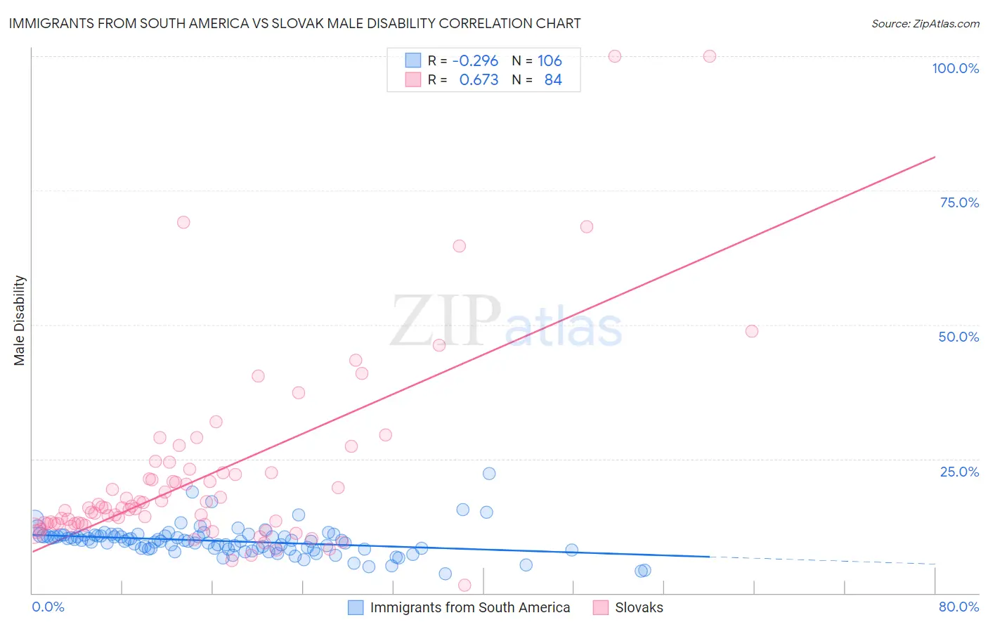 Immigrants from South America vs Slovak Male Disability