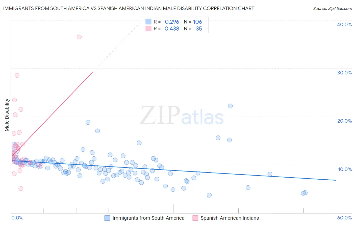 Immigrants from South America vs Spanish American Indian Male Disability