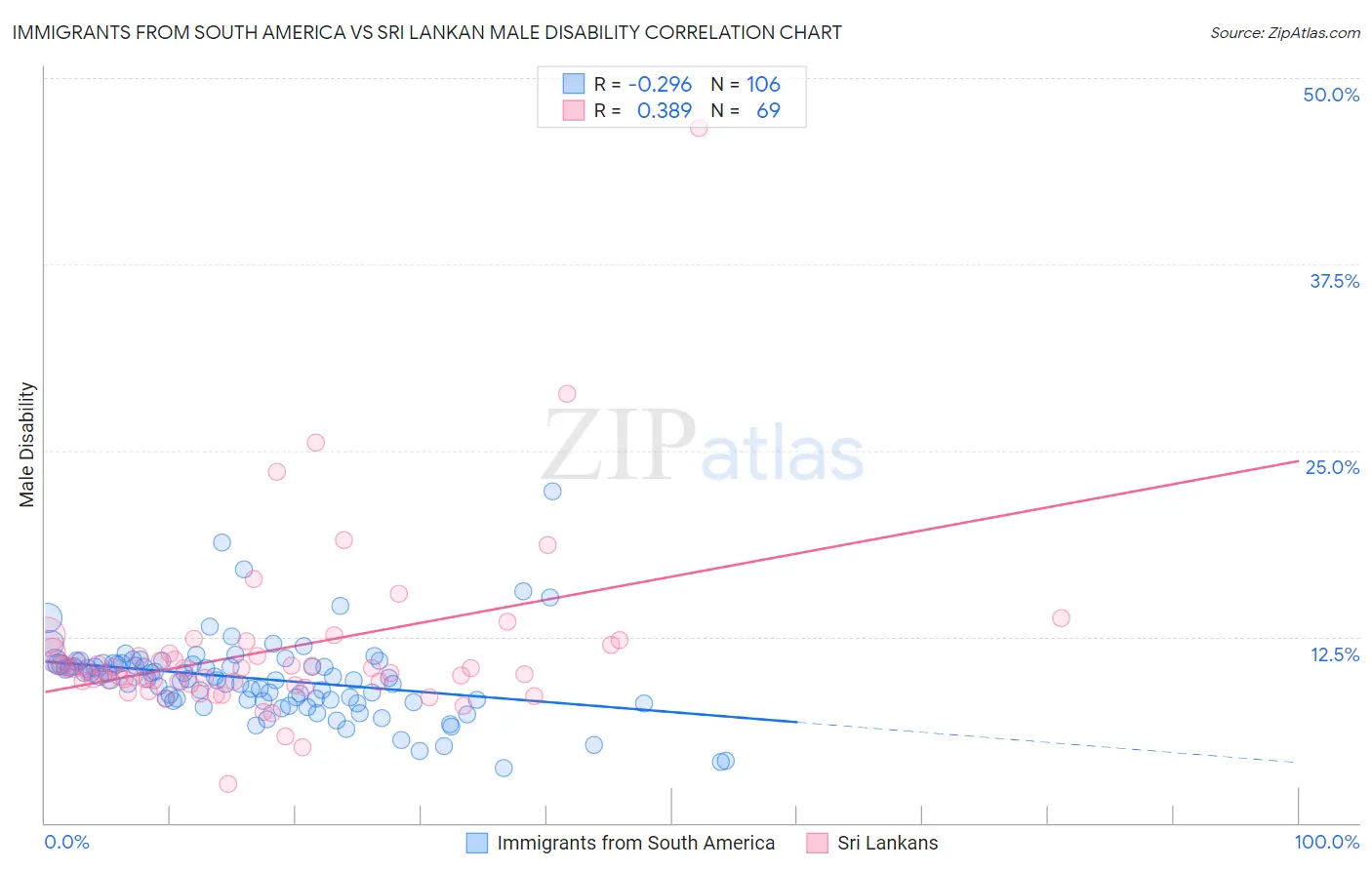 Immigrants from South America vs Sri Lankan Male Disability