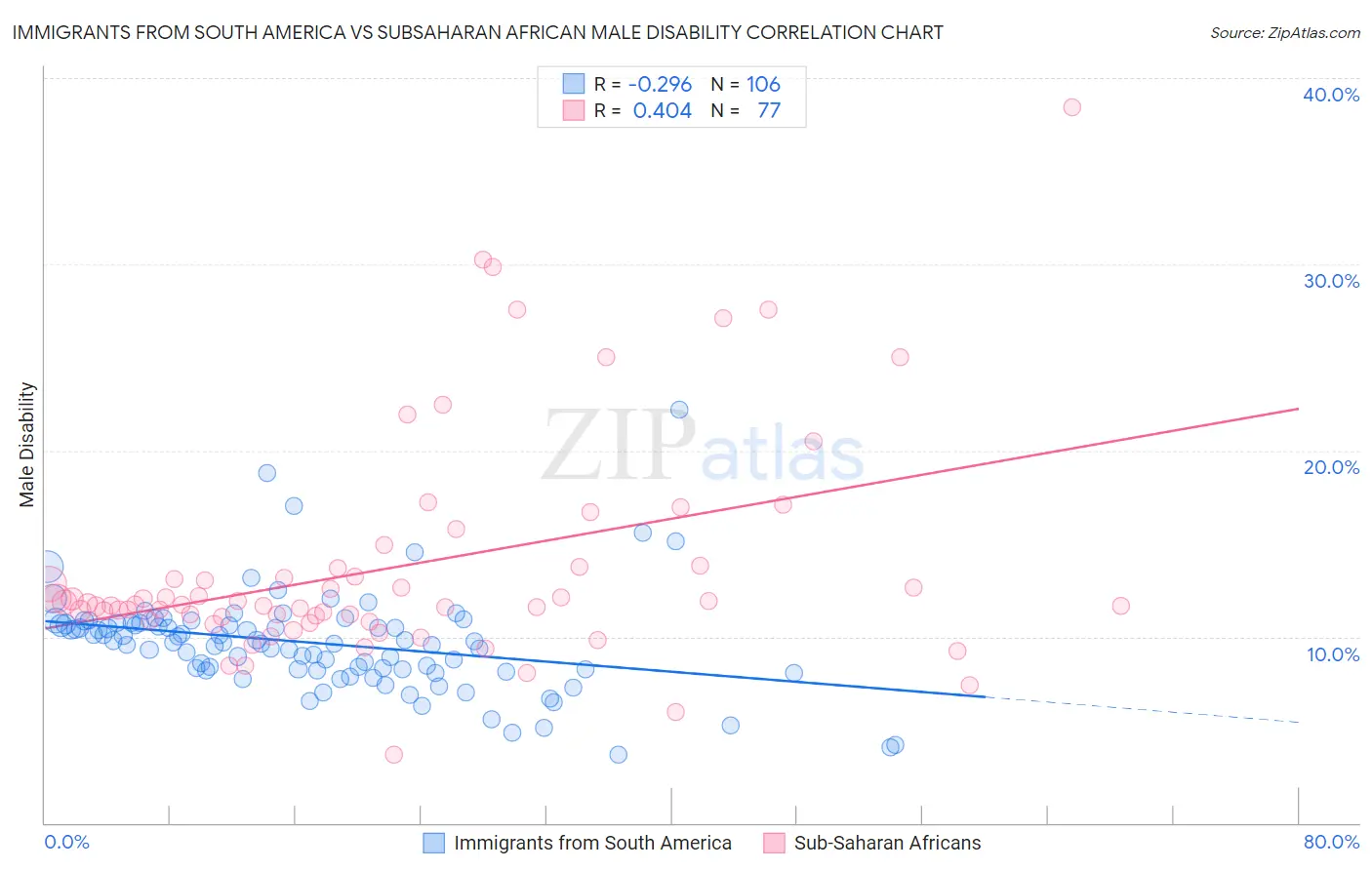 Immigrants from South America vs Subsaharan African Male Disability