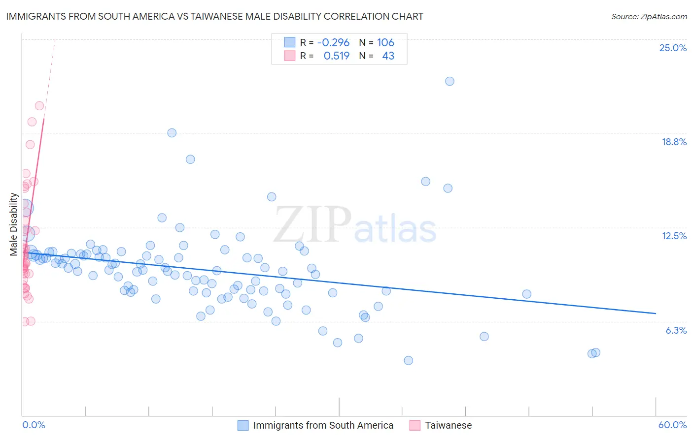 Immigrants from South America vs Taiwanese Male Disability