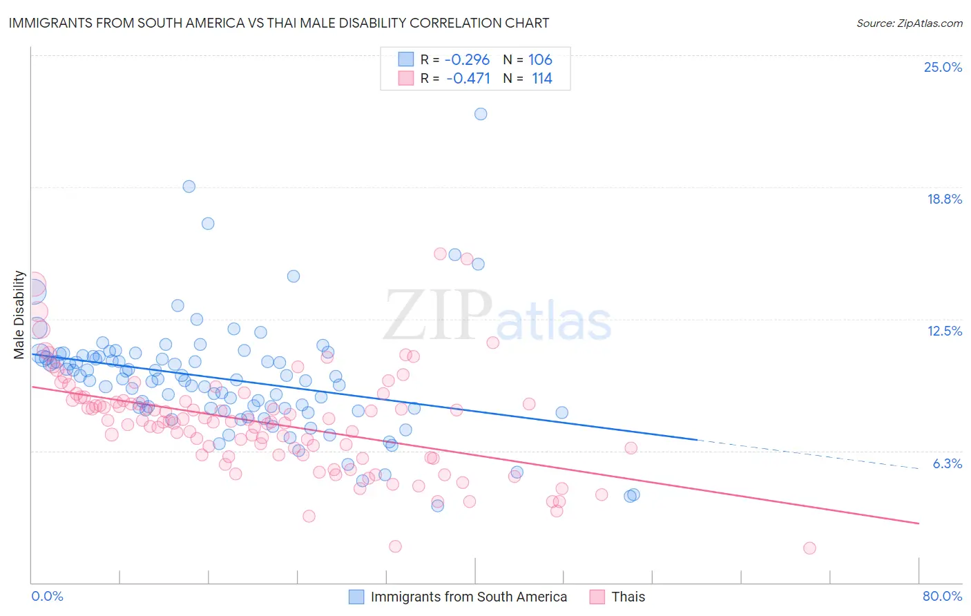 Immigrants from South America vs Thai Male Disability