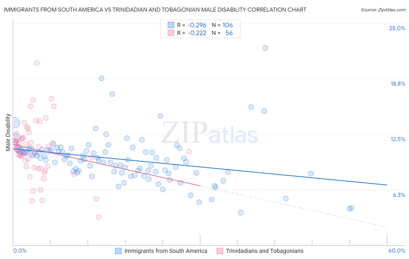 Immigrants from South America vs Trinidadian and Tobagonian Male Disability